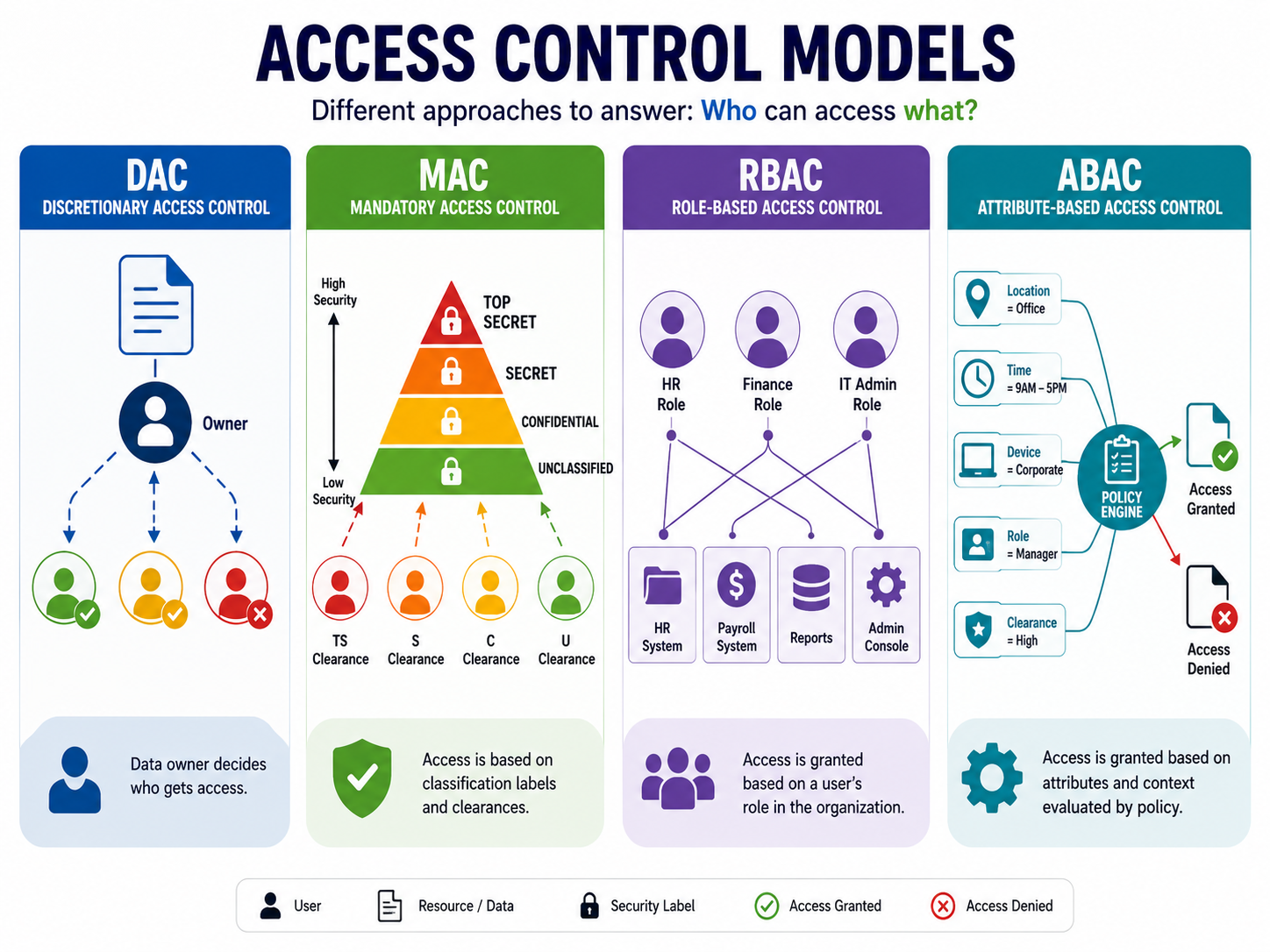 Access control models overview