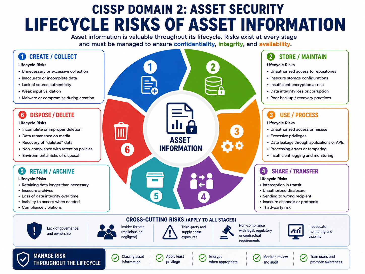 Data lifecycle overview
