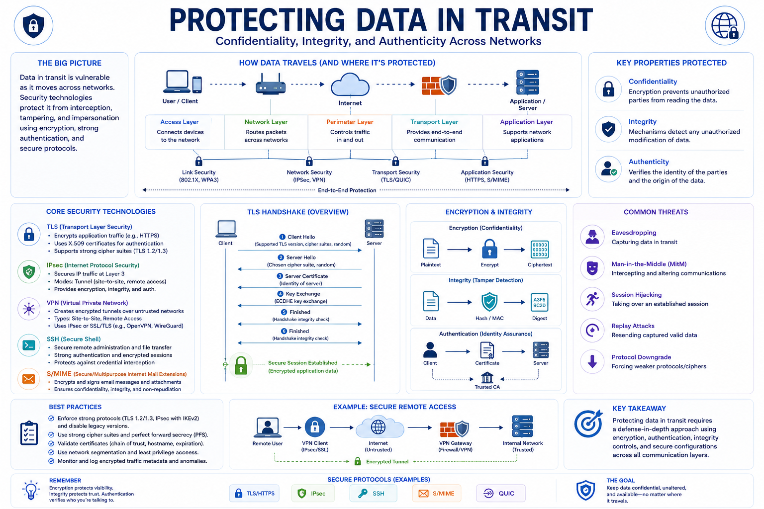 Secure traffic overview