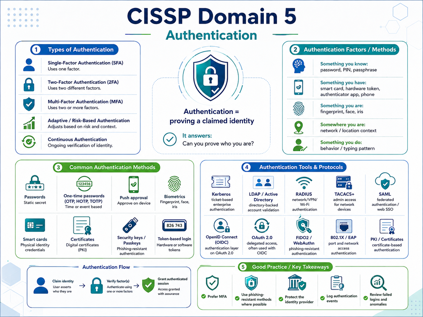 Authentication overview