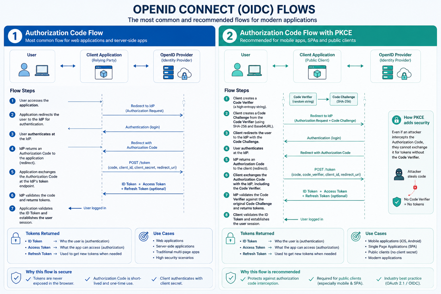 Authentication flows overview
