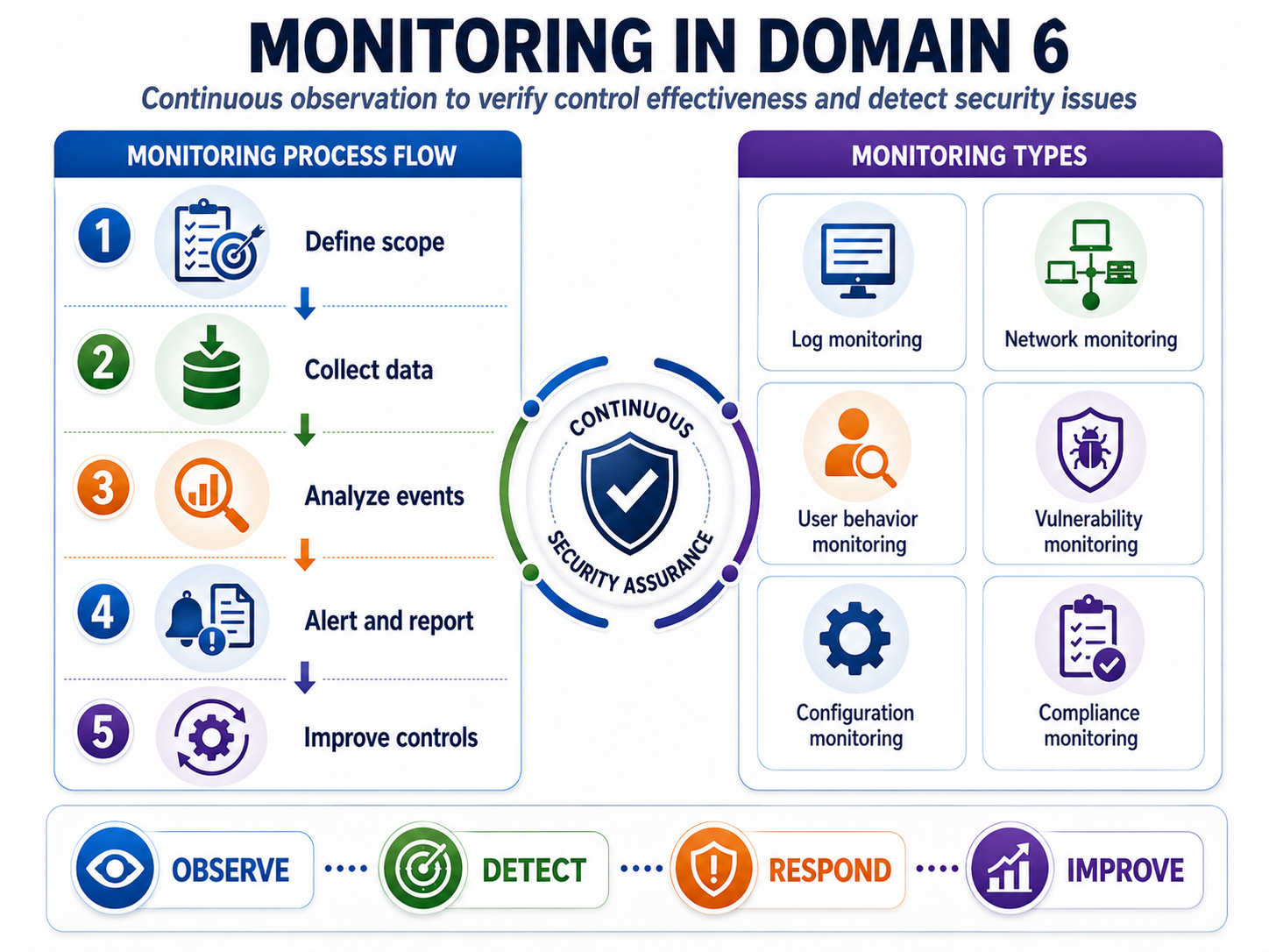 Security monitoring overview