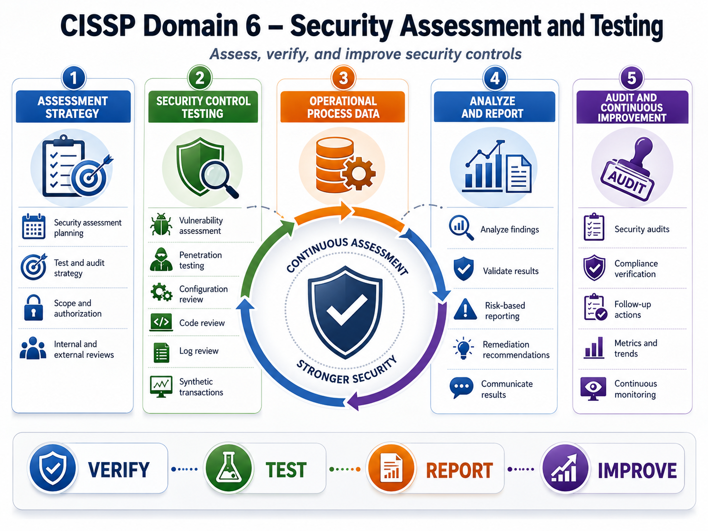 CISSP Domain 6 overview