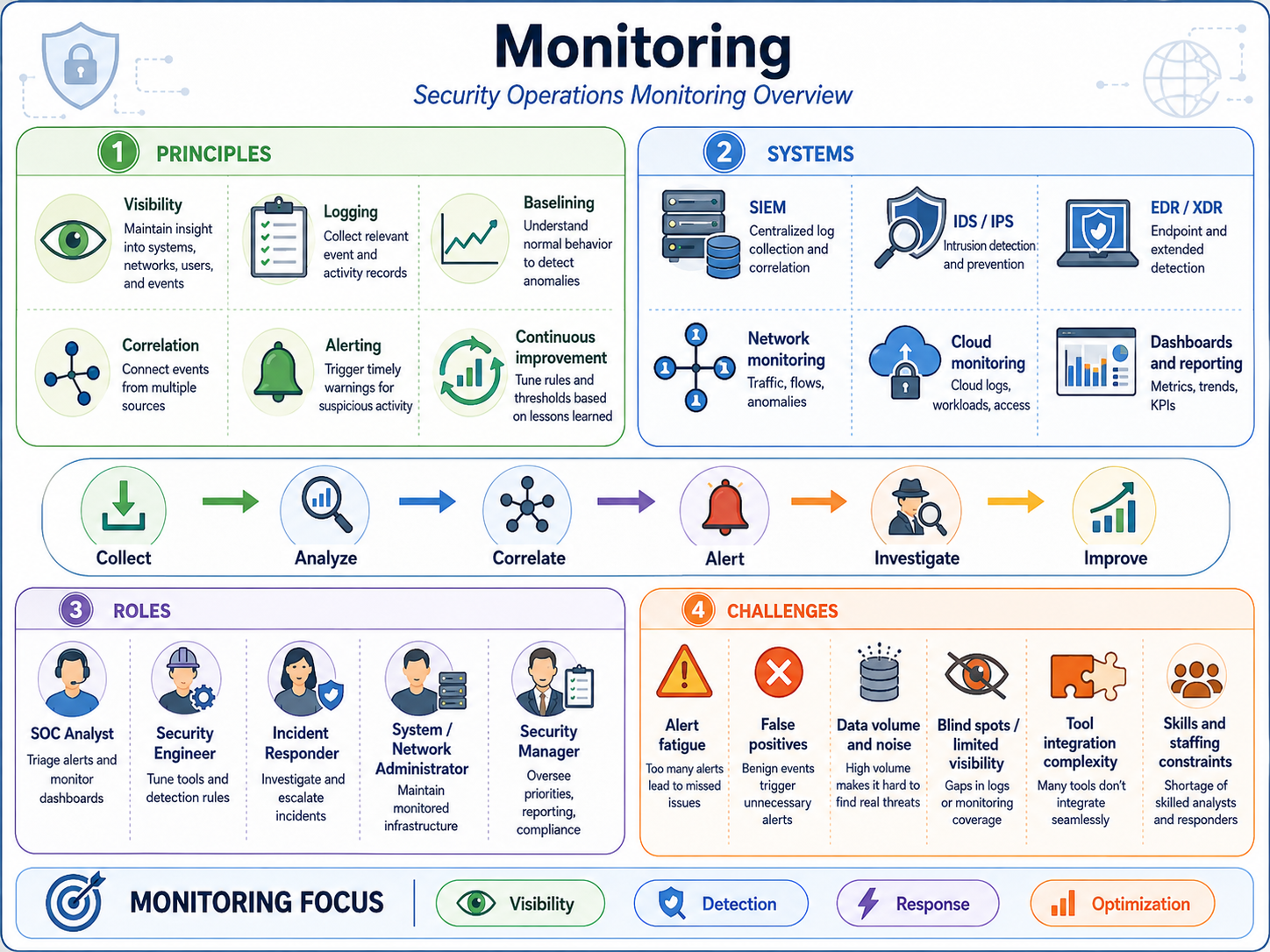 Security operations monitoring overview