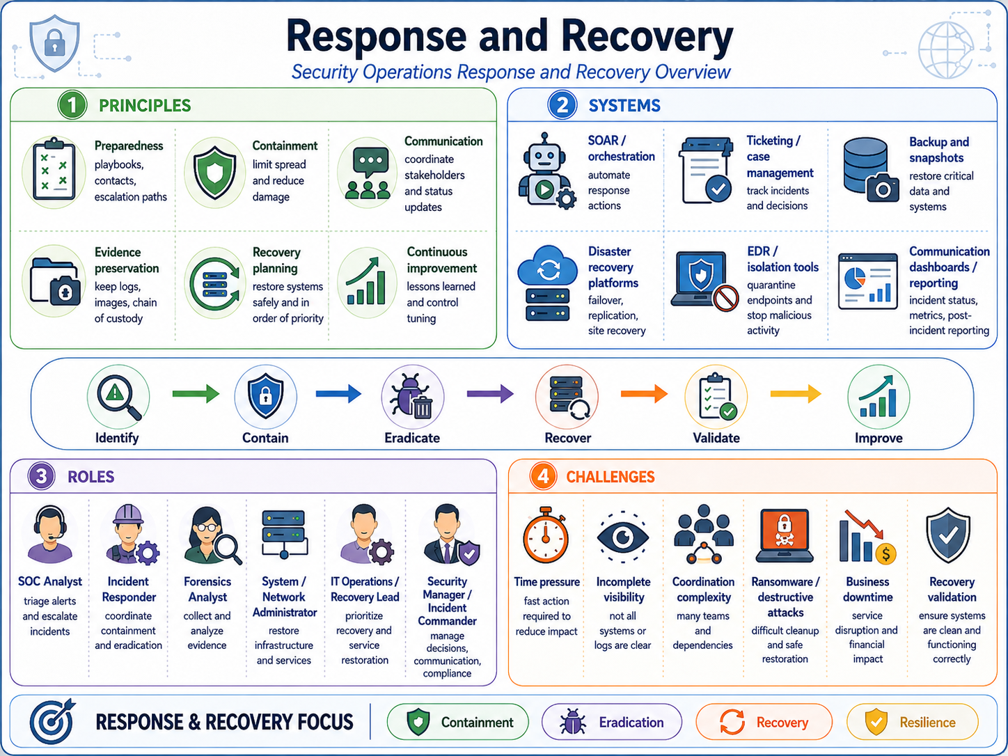 Incident response overview
