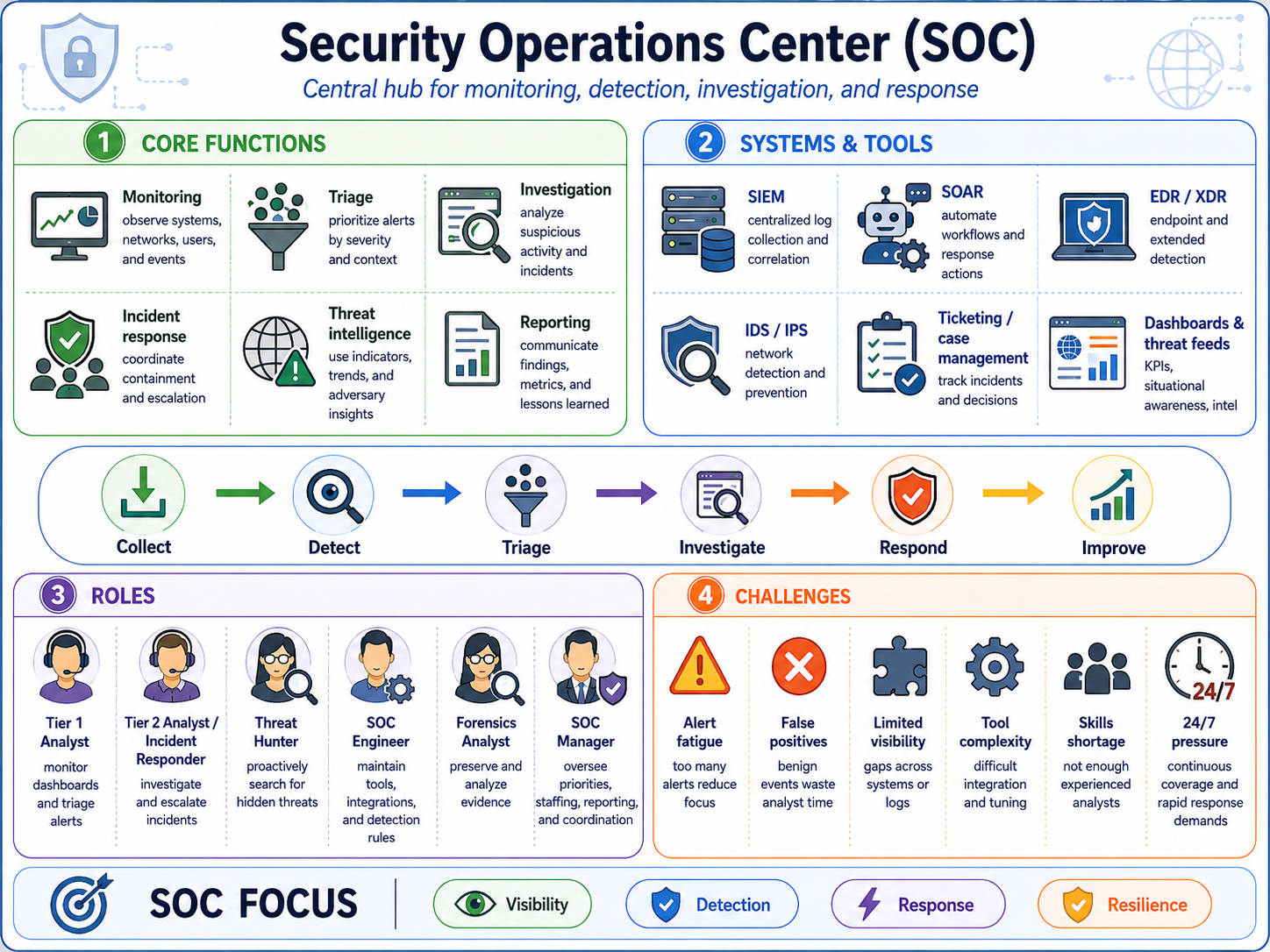 Security Operations Center overview
