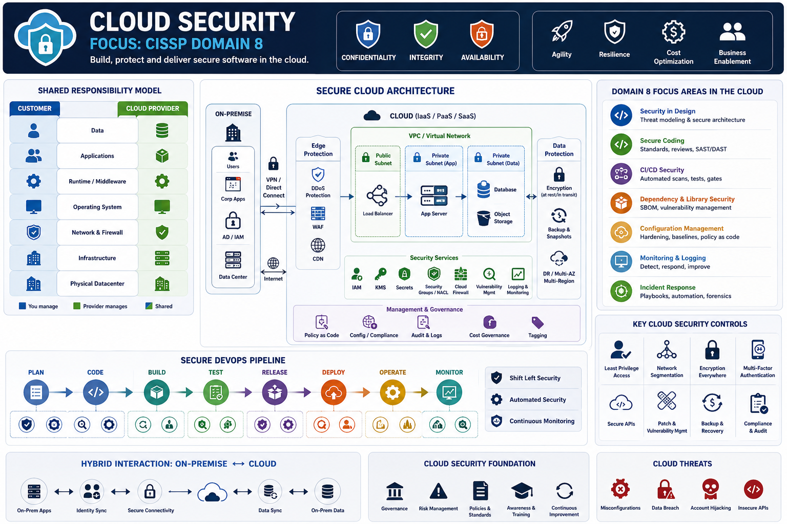 Cloud application security overview