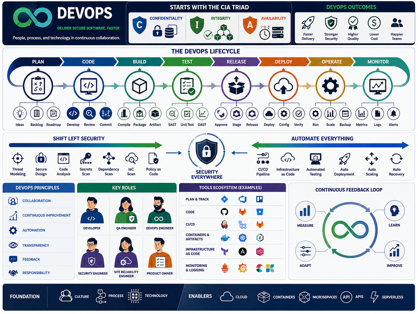 DevSecOps overview