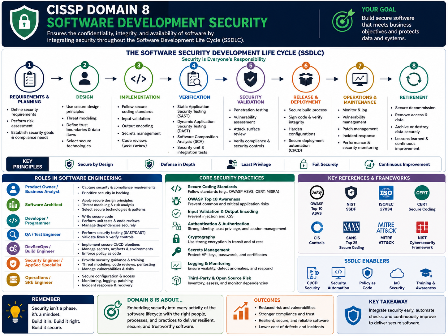 CISSP Domain 8 overview